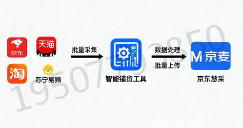 京東慧采產(chǎn)品上架全攻略 技術(shù)開發(fā)賦能，輕松拿捏上千SKU
